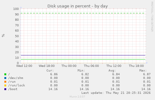 Disk usage in percent