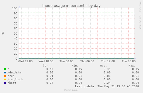 Inode usage in percent