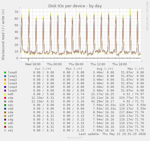 Disk IOs per device