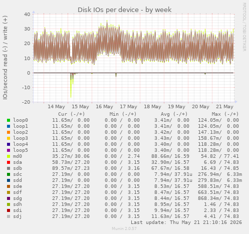 Disk IOs per device