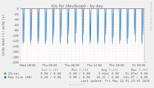 IOs for /dev/loop0