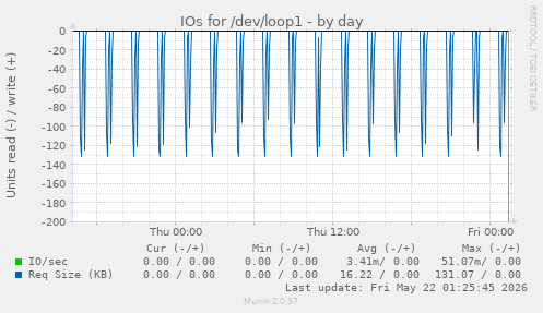 IOs for /dev/loop1