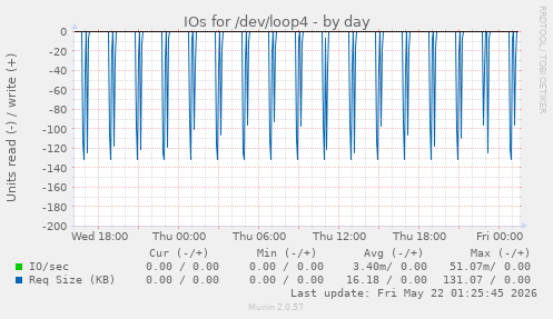 IOs for /dev/loop4