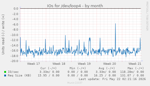 monthly graph