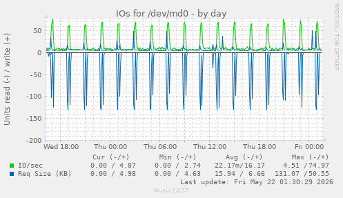 IOs for /dev/md0