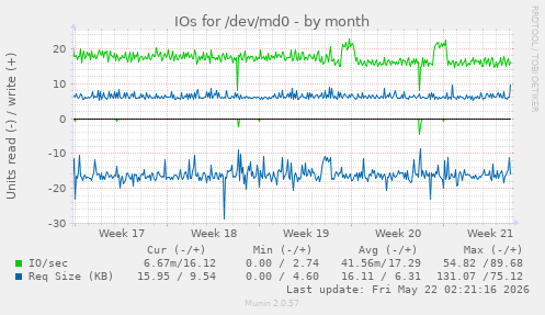monthly graph