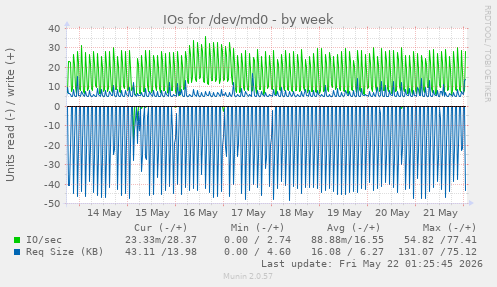 IOs for /dev/md0