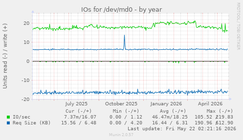 yearly graph