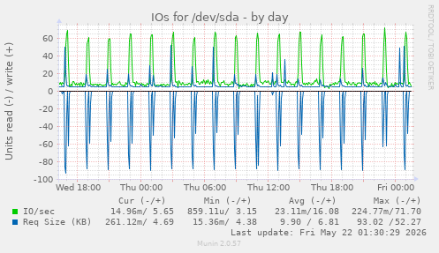 IOs for /dev/sda
