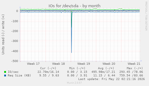 monthly graph