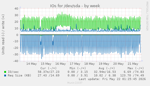 IOs for /dev/sda
