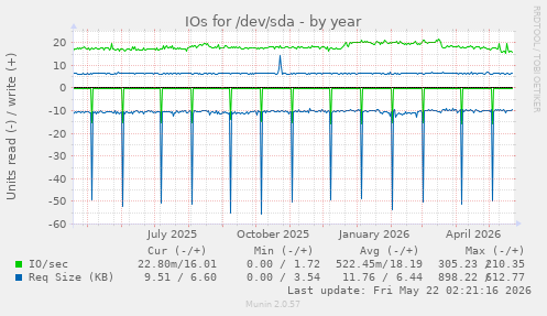 yearly graph