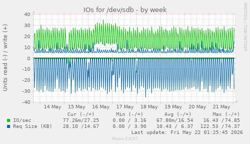 IOs for /dev/sdb