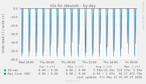 IOs for /dev/sdc