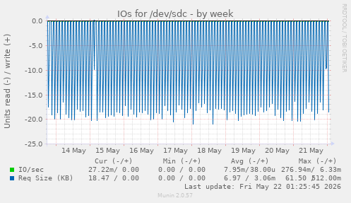 IOs for /dev/sdc
