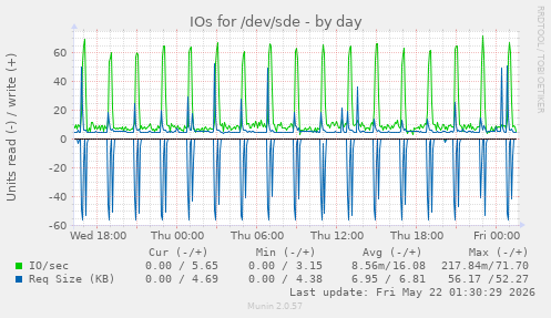 IOs for /dev/sde