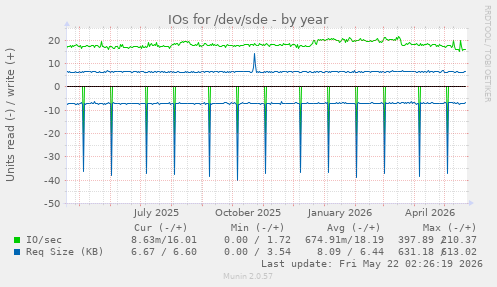 yearly graph