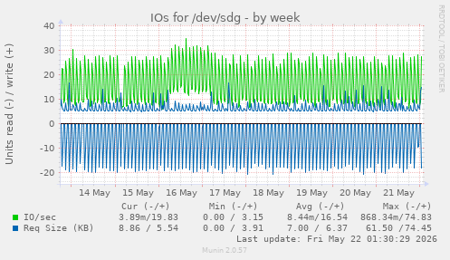 IOs for /dev/sdg