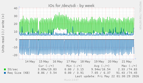 IOs for /dev/sdi