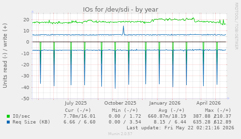 yearly graph
