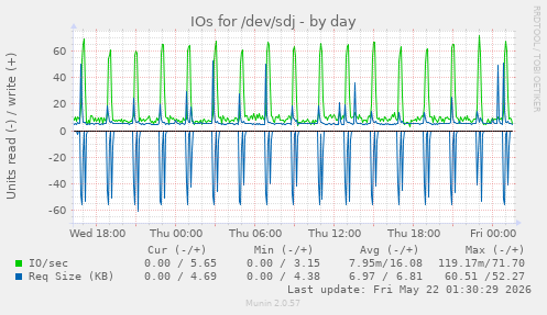 IOs for /dev/sdj