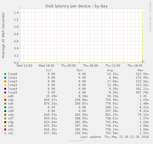 Disk latency per device