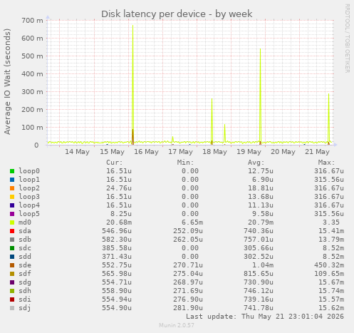 Disk latency per device