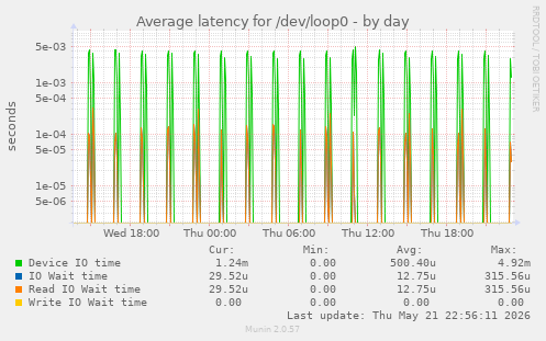 Average latency for /dev/loop0