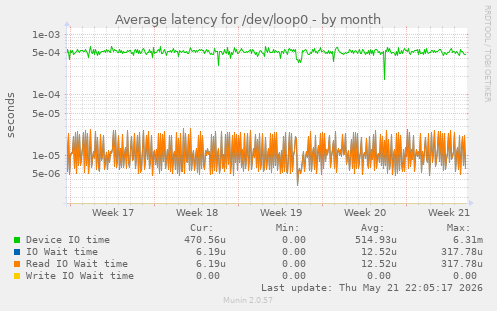 Average latency for /dev/loop0