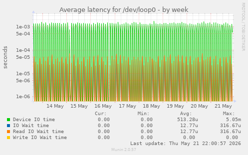 Average latency for /dev/loop0
