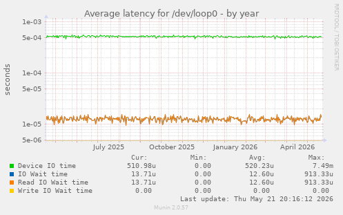 Average latency for /dev/loop0