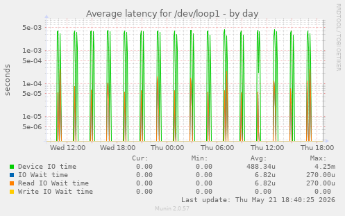 Average latency for /dev/loop1