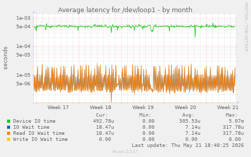 Average latency for /dev/loop1