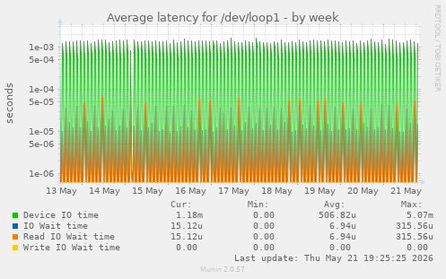 Average latency for /dev/loop1