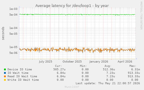 Average latency for /dev/loop1