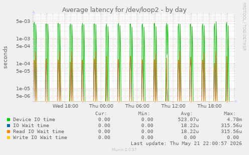Average latency for /dev/loop2