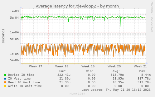 Average latency for /dev/loop2