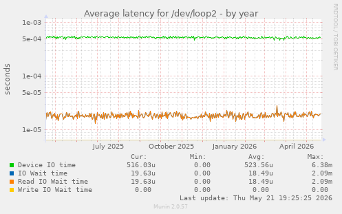 Average latency for /dev/loop2