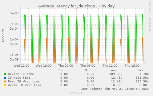 Average latency for /dev/loop3