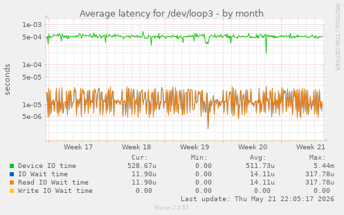 Average latency for /dev/loop3