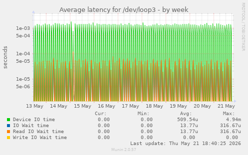Average latency for /dev/loop3