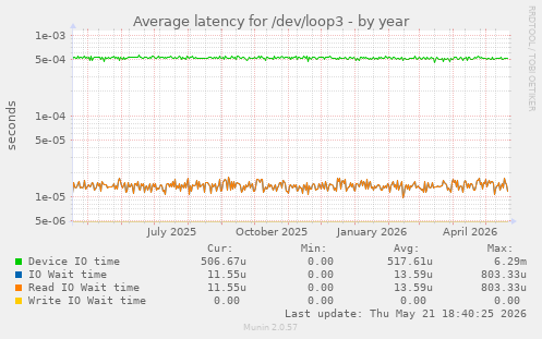 Average latency for /dev/loop3
