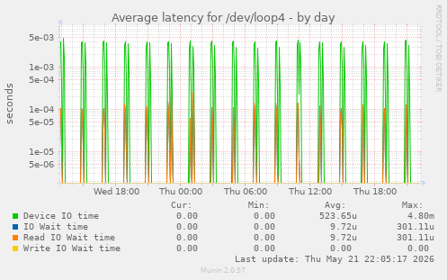 Average latency for /dev/loop4