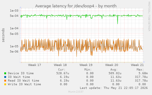 Average latency for /dev/loop4