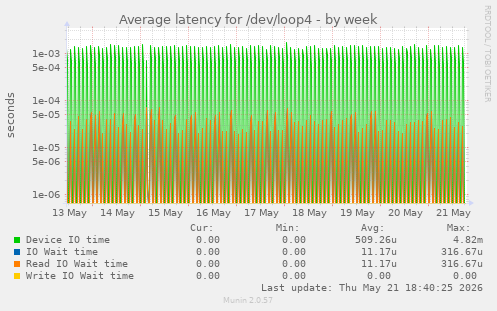 Average latency for /dev/loop4