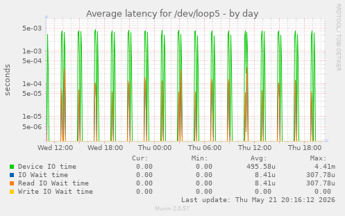Average latency for /dev/loop5