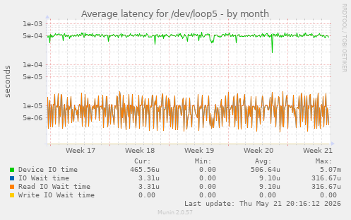 Average latency for /dev/loop5