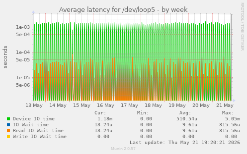 Average latency for /dev/loop5