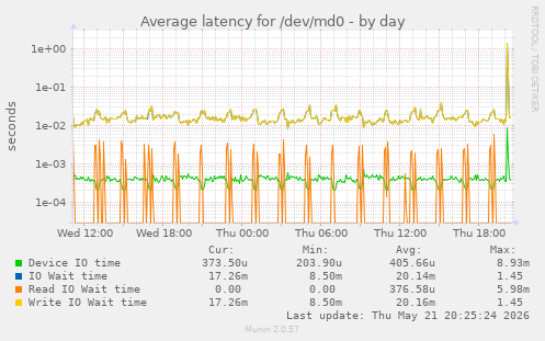 Average latency for /dev/md0