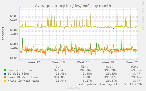Average latency for /dev/md0